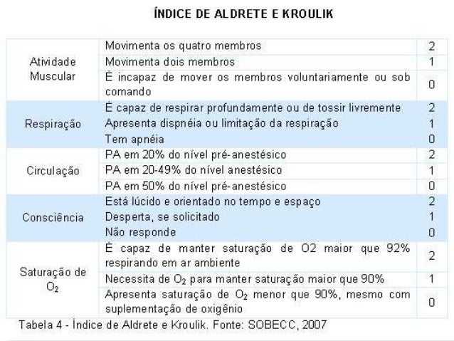 escala de aldrete e kroulik